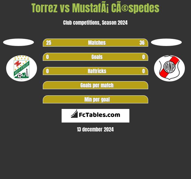 Torrez vs MustafÃ¡ CÃ©spedes h2h player stats