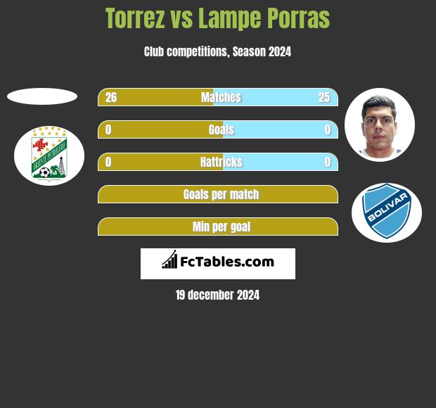 Torrez vs Lampe Porras h2h player stats