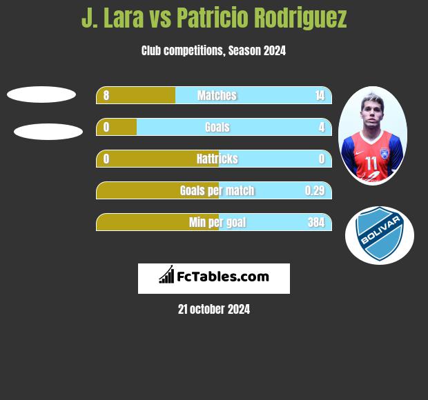 J. Lara vs Patricio Rodriguez h2h player stats