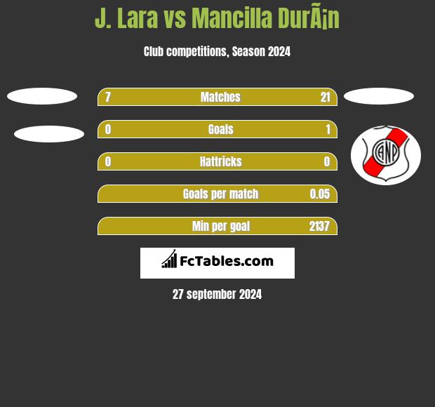 J. Lara vs Mancilla DurÃ¡n h2h player stats