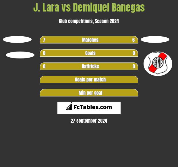 J. Lara vs Demiquel Banegas h2h player stats