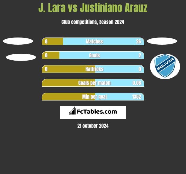 J. Lara vs Justiniano Arauz h2h player stats