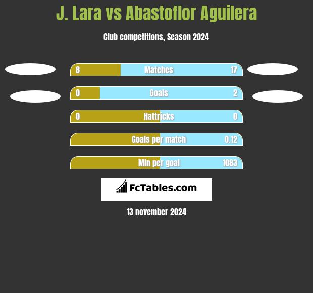 J. Lara vs Abastoflor Aguilera h2h player stats