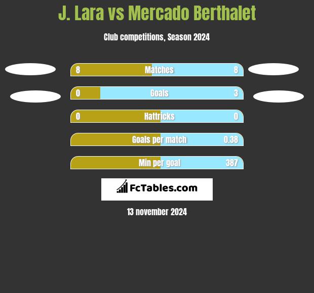 J. Lara vs Mercado Berthalet h2h player stats