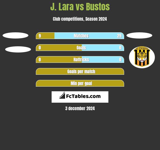 J. Lara vs Bustos h2h player stats