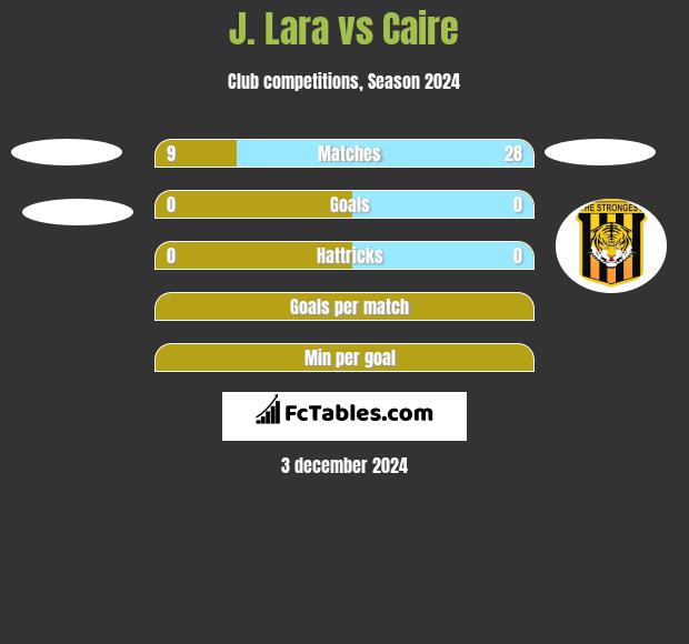 J. Lara vs Caire h2h player stats