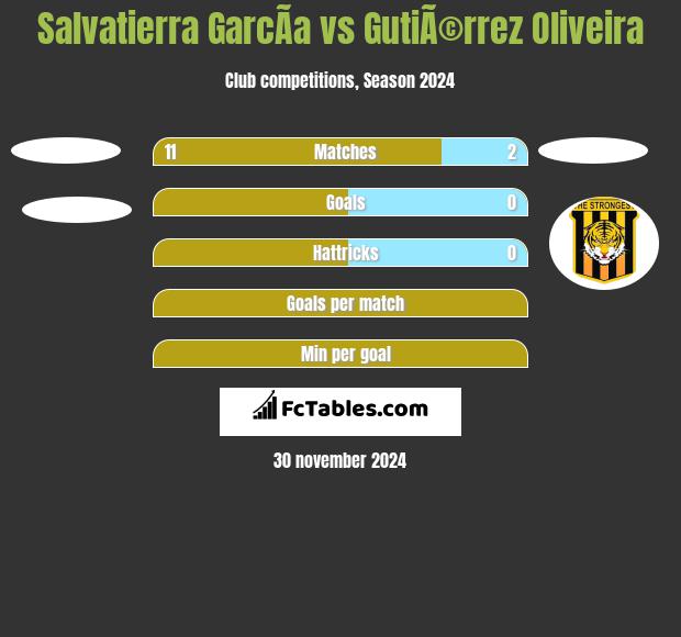 Salvatierra GarcÃ­a vs GutiÃ©rrez Oliveira h2h player stats