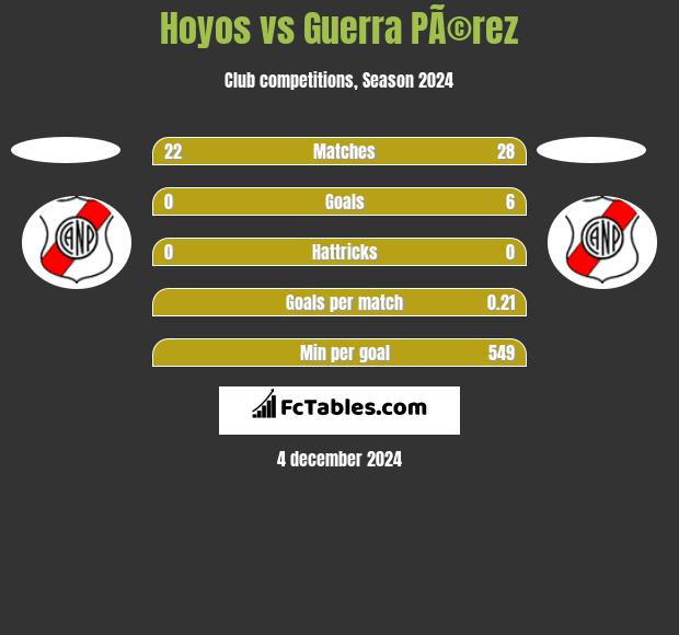 Hoyos vs Guerra PÃ©rez h2h player stats