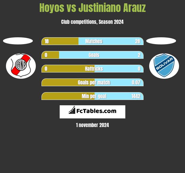 Hoyos vs Justiniano Arauz h2h player stats