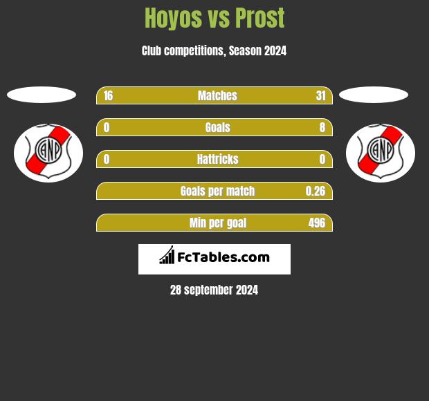 Hoyos vs Prost h2h player stats