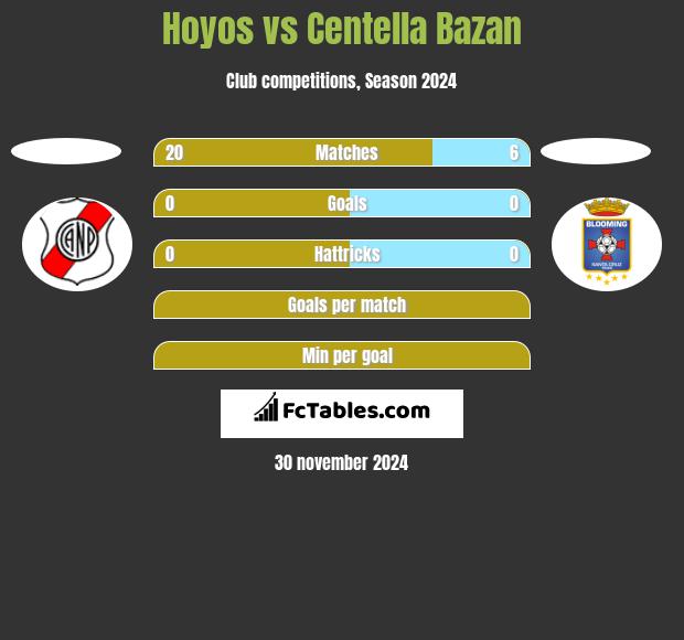 Hoyos vs Centella Bazan h2h player stats