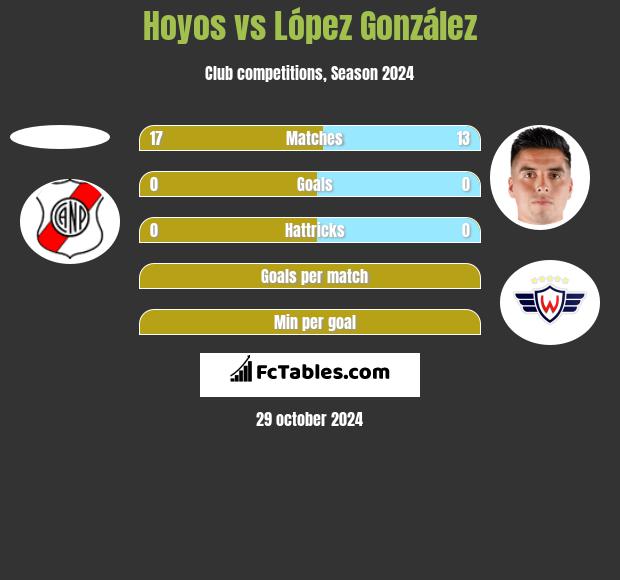 Hoyos vs López González h2h player stats