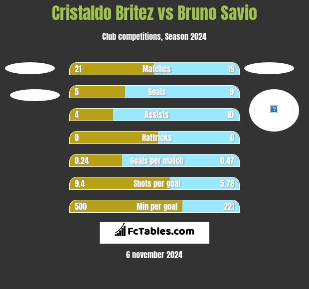 Cristaldo Britez vs Bruno Savio h2h player stats