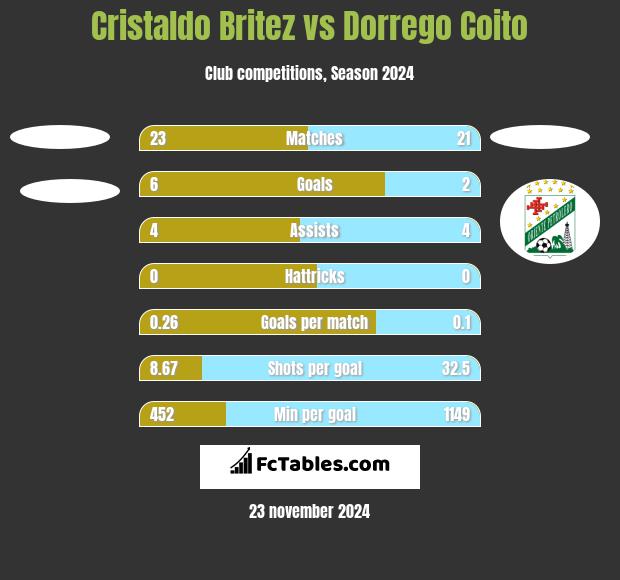 Cristaldo Britez vs Dorrego Coito h2h player stats