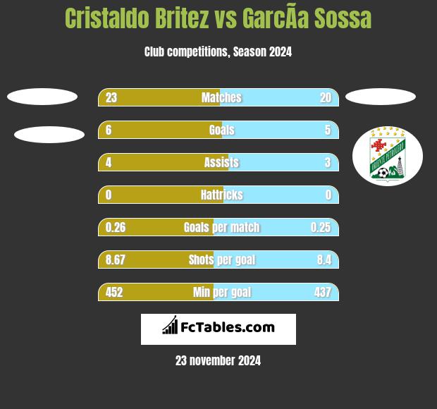 Cristaldo Britez vs GarcÃ­a Sossa h2h player stats