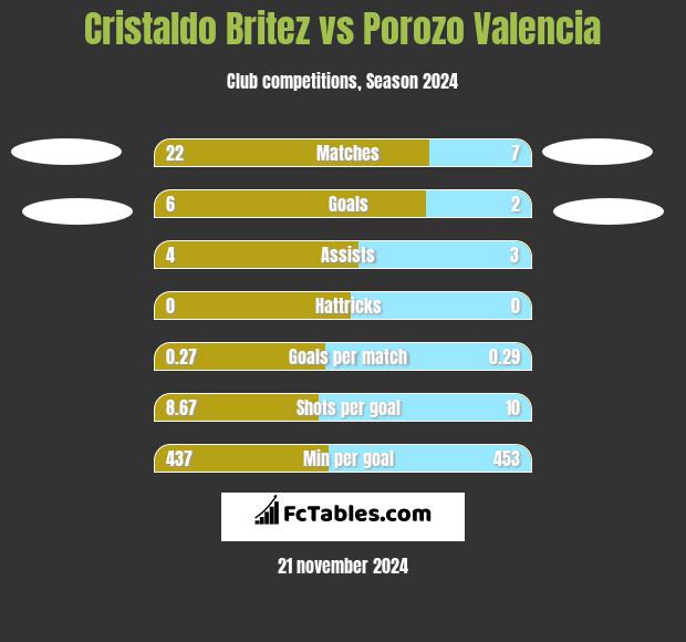 Cristaldo Britez vs Porozo Valencia h2h player stats