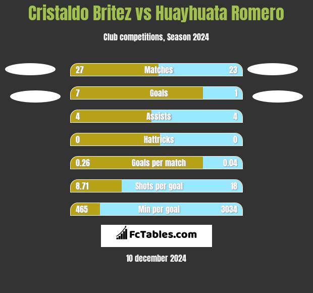 Cristaldo Britez vs Huayhuata Romero h2h player stats