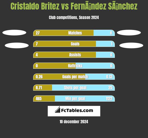 Cristaldo Britez vs FernÃ¡ndez SÃ¡nchez h2h player stats