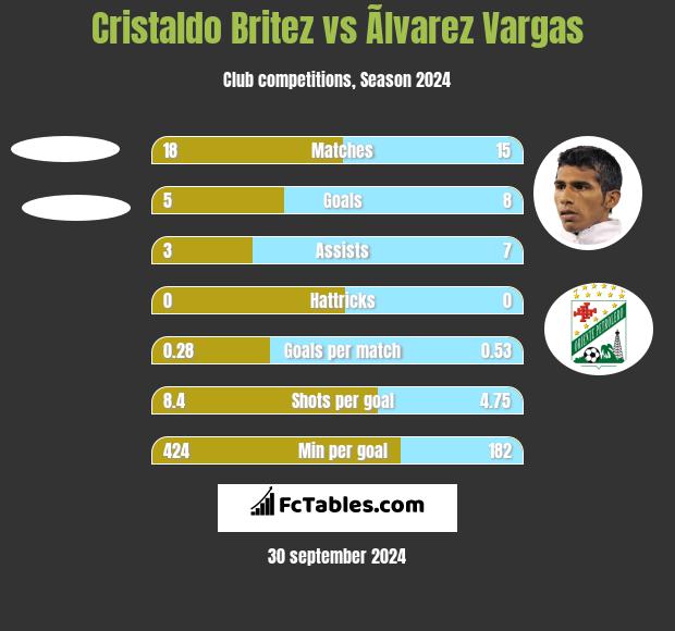 Cristaldo Britez vs Ãlvarez Vargas h2h player stats