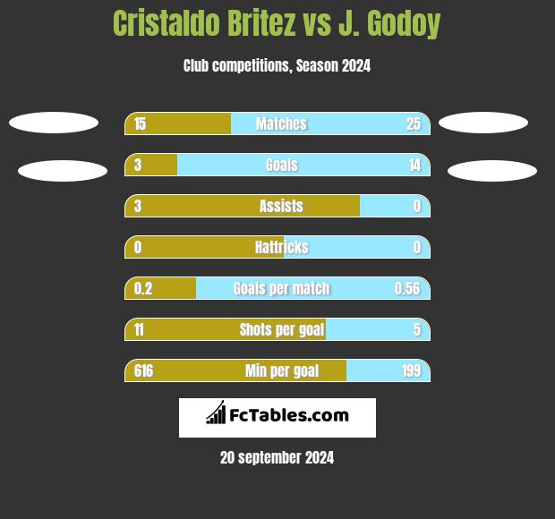 Cristaldo Britez vs J.  Godoy h2h player stats