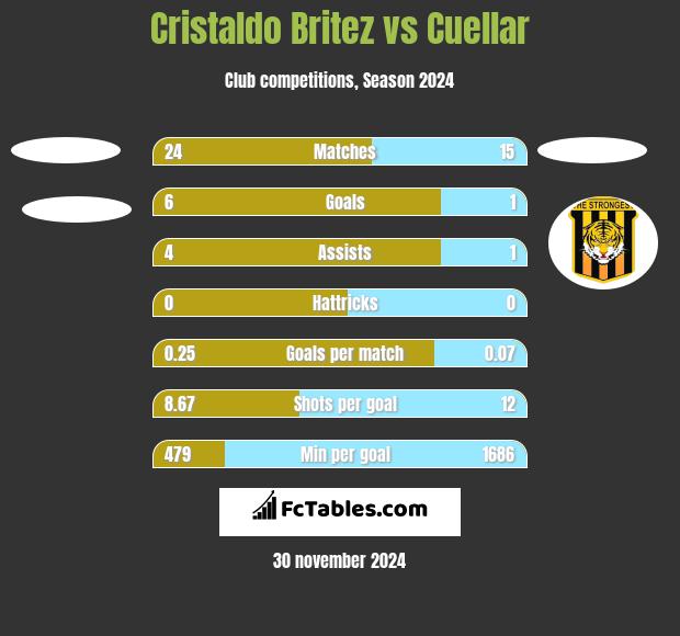 Cristaldo Britez vs Cuellar h2h player stats