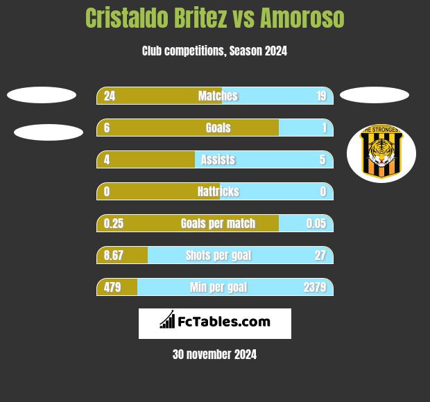 Cristaldo Britez vs Amoroso h2h player stats