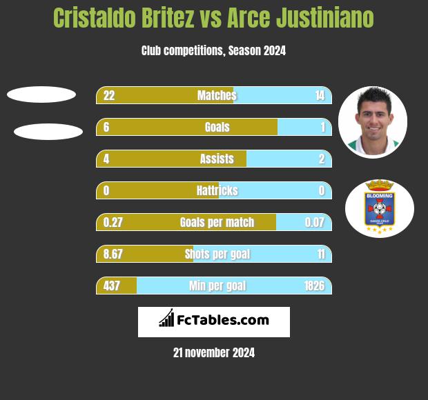 Cristaldo Britez vs Arce Justiniano h2h player stats