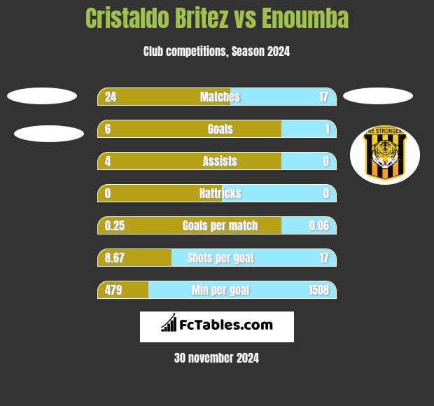 Cristaldo Britez vs Enoumba h2h player stats