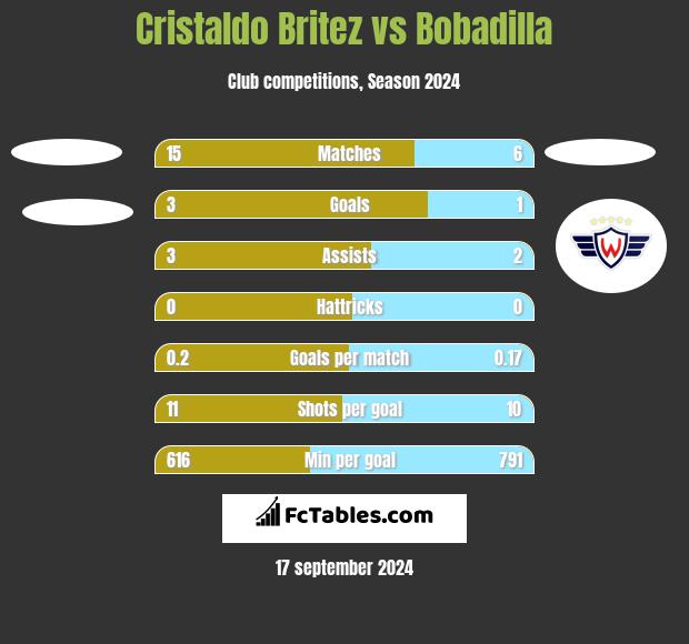 Cristaldo Britez vs Bobadilla h2h player stats