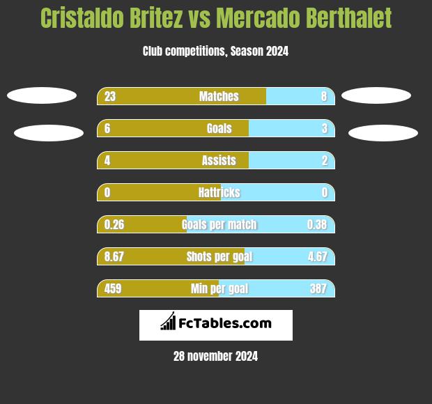 Cristaldo Britez vs Mercado Berthalet h2h player stats