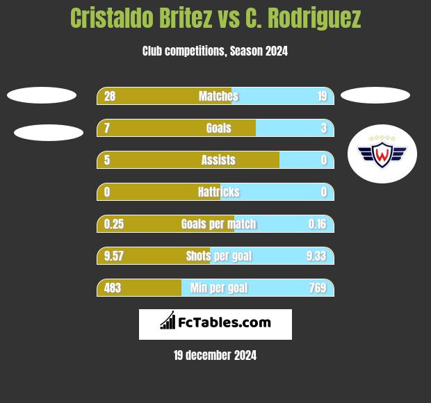 Cristaldo Britez vs C. Rodriguez h2h player stats