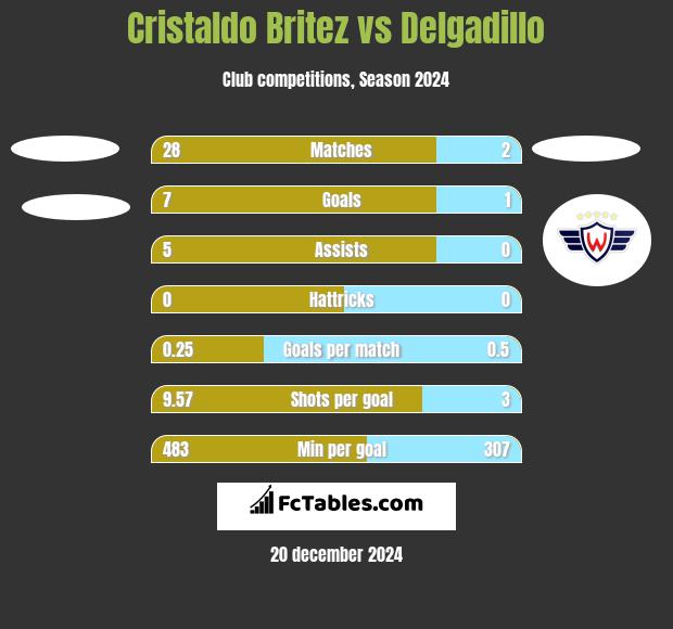 Cristaldo Britez vs Delgadillo h2h player stats