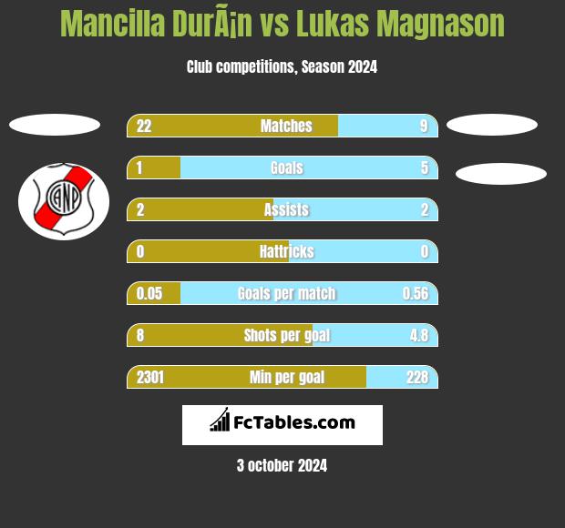 Mancilla DurÃ¡n vs Lukas Magnason h2h player stats