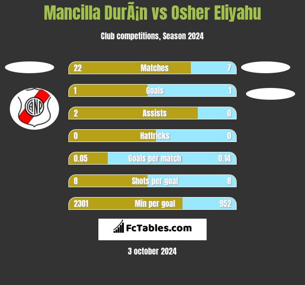 Mancilla DurÃ¡n vs Osher Eliyahu h2h player stats