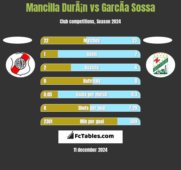 Mancilla DurÃ¡n vs GarcÃ­a Sossa h2h player stats