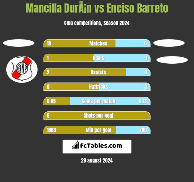 Mancilla DurÃ¡n vs Enciso Barreto h2h player stats