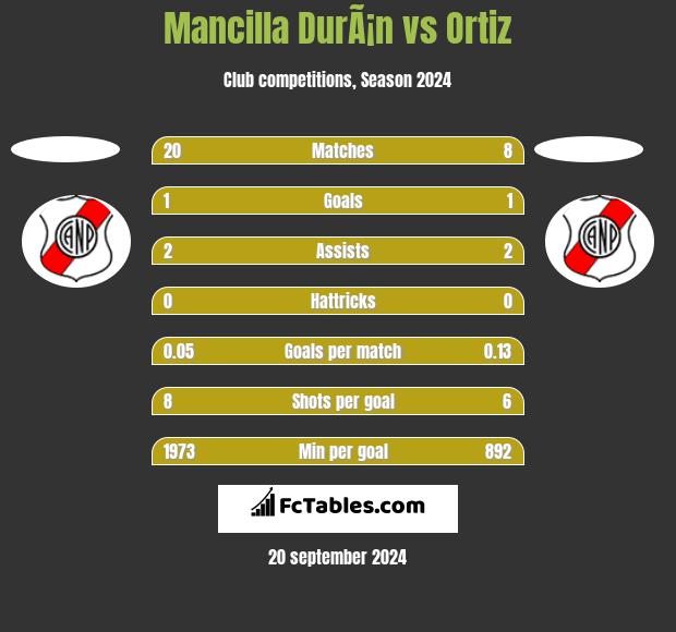 Mancilla DurÃ¡n vs Ortiz h2h player stats