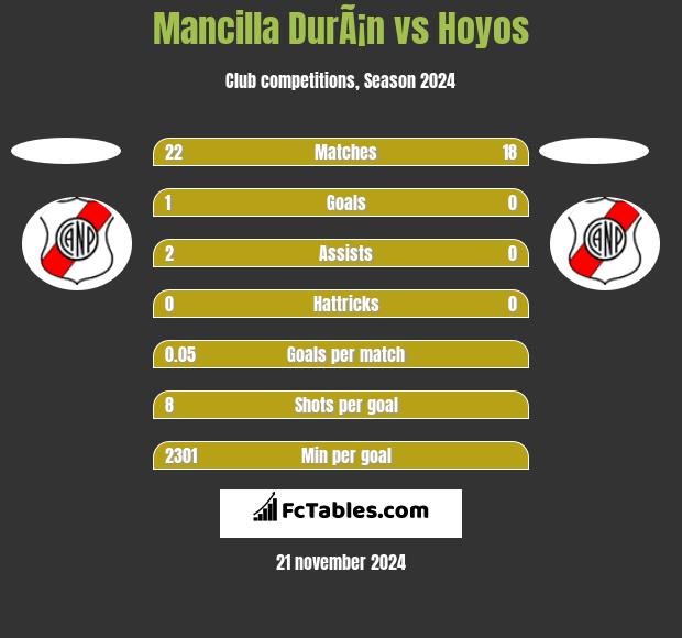 Mancilla DurÃ¡n vs Hoyos h2h player stats