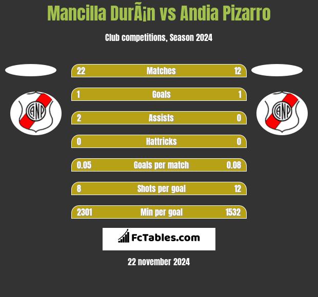 Mancilla DurÃ¡n vs Andia Pizarro h2h player stats