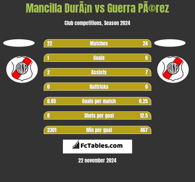 Mancilla DurÃ¡n vs Guerra PÃ©rez h2h player stats