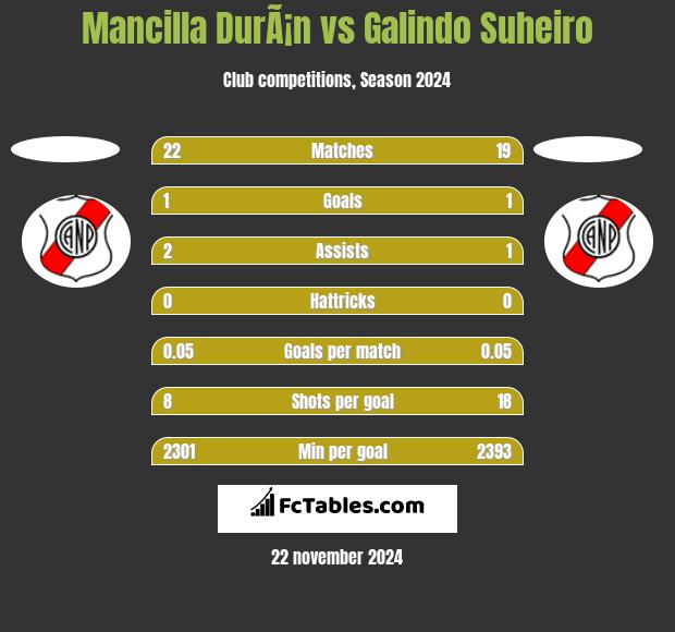 Mancilla DurÃ¡n vs Galindo Suheiro h2h player stats