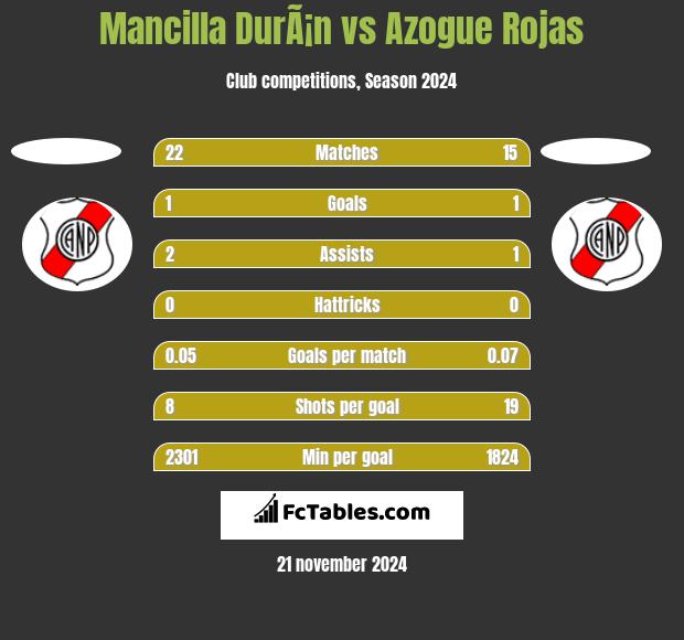 Mancilla DurÃ¡n vs Azogue Rojas h2h player stats