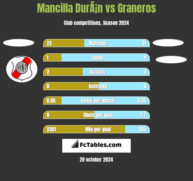 Mancilla DurÃ¡n vs Graneros h2h player stats