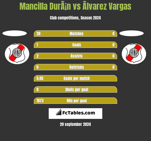 Mancilla DurÃ¡n vs Ãlvarez Vargas h2h player stats