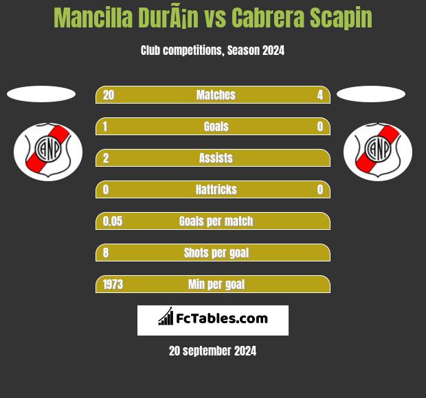 Mancilla DurÃ¡n vs Cabrera Scapin h2h player stats