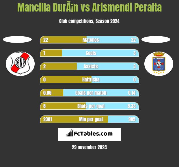 Mancilla DurÃ¡n vs Arismendi Peralta h2h player stats