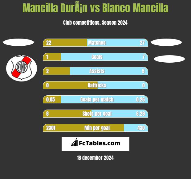 Mancilla DurÃ¡n vs Blanco Mancilla h2h player stats