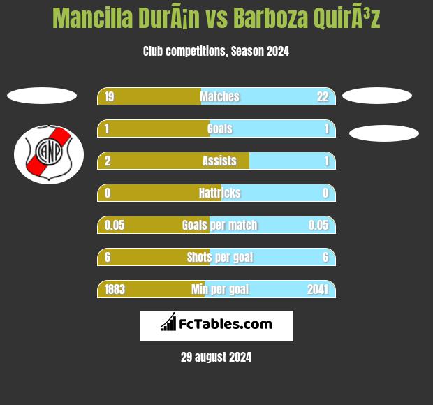 Mancilla DurÃ¡n vs Barboza QuirÃ³z h2h player stats