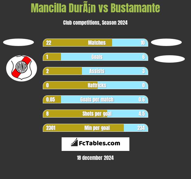 Mancilla DurÃ¡n vs Bustamante h2h player stats