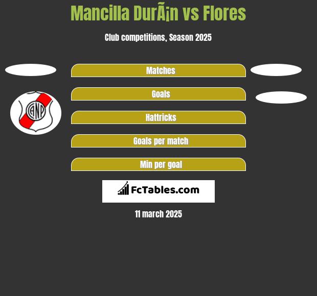 Mancilla DurÃ¡n vs Flores h2h player stats